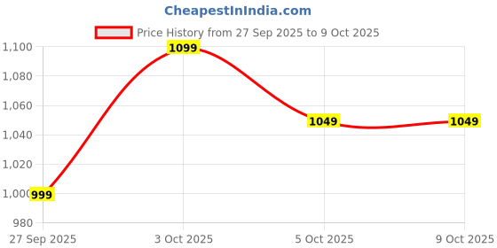 flipkart.com pigeon PG Personal Blender - Pure 300 W Mixer Blender pigeon Price History Graph from 27 Sep 2025 to 9 Oct 2025