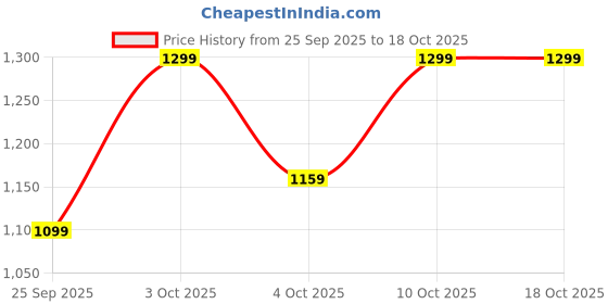 flipkart.com pigeon PG Personal Blender - Pure Pro 300 W Mixer Blender pigeon Price History Graph from 25 Sep 2025 to 16 Oct 2025