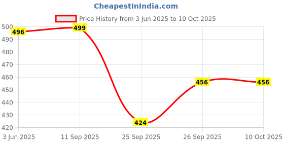 flipkart.com pigeon PGS25 pigeon Price History Graph from 3 Jun 2025 to 10 Oct 2025