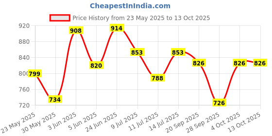 flipkart.com pigeon Pixo Emergency LED Study Lamp pigeon Price History Graph from 23 May 2025 to 12 Oct 2025
