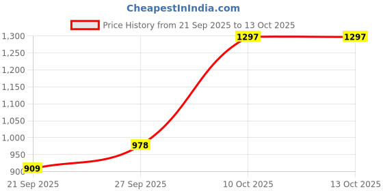 flipkart.com pigeon Plastic 240V LED Lamp(Multicolour) 6 Lantern Emergency Light pigeon Price History Graph from 21 Sep 2025 to 13 Oct 2025