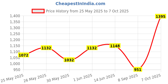 flipkart.com pigeon Plastic LED Lamp Gleam 12 hrs Lantern Emergency Light pigeon Price History Graph from 25 May 2025 to 7 Oct 2025