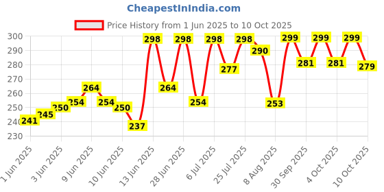 flipkart.com pigeon POWDER MILK CONTAINER- Polypropylene pigeon Price History Graph from 1 Jun 2025 to 9 Oct 2025