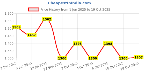 flipkart.com pigeon Pre-Seasoned Cast Iron Tawa 25 cm diameter pigeon Price History Graph from 1 Jun 2025 to 16 Oct 2025