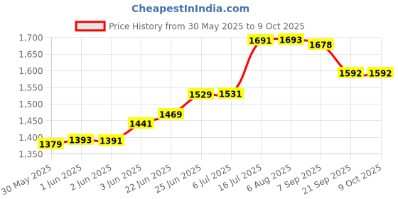 flipkart.com pigeon Pressure Cooker 3L 3 L Pressure Cooker pigeon Price History Graph from 30 May 2025 to 9 Oct 2025