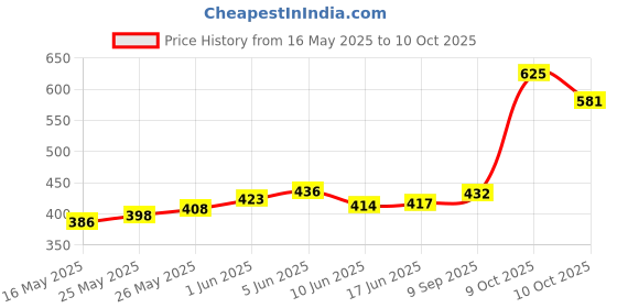 flipkart.com pigeon Radiance 2 hrs Torch Emergency Light pigeon Price History Graph from 16 May 2025 to 9 Oct 2025