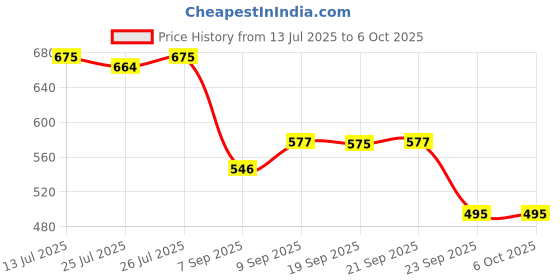 flipkart.com pigeon Radiance Emergency Lamp 8 hrs Torch Emergency Light pigeon Price History Graph from 13 Jul 2025 to 6 Oct 2025