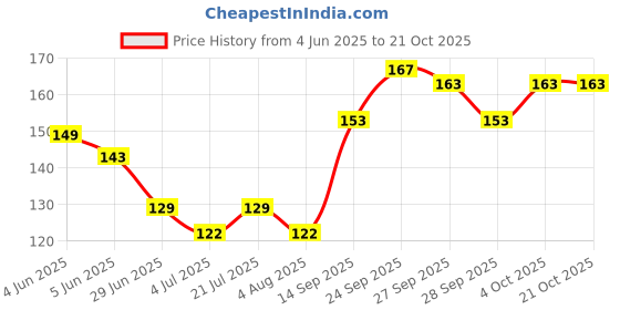 flipkart.com kailash Pigeon Red Rubber 50 Pcs Foot Ring Bird Shoulder Guard kailash Price History Graph from 4 Jun 2025 to 21 Oct 2025