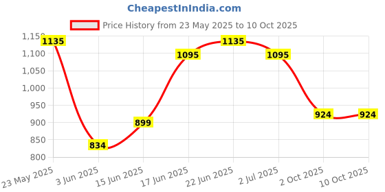 flipkart.com pigeon Rigel Plus LED Torch 14 hrs Lantern Emergency Light pigeon Price History Graph from 23 May 2025 to 10 Oct 2025