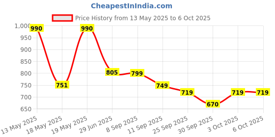 flipkart.com pigeon RIGEL PLUS- LED TORCH 4 hrs Torch Emergency Light pigeon Price History Graph from 13 May 2025 to 6 Oct 2025