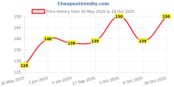 flipkart.com kailash Pigeon Rubber multicolour Foot Ring 50 Pcs Ring Bird Shoulder Guard kailash Price History Graph from 30 May 2025 to 18 Oct 2025
