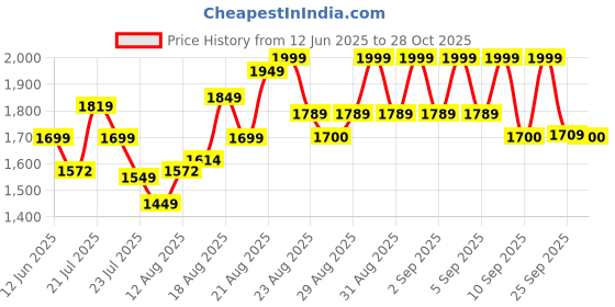 flipkart.com pigeon Ruby Electric Rice Cooker pigeon Price History Graph from 12 Jun 2025 to 28 Oct 2025