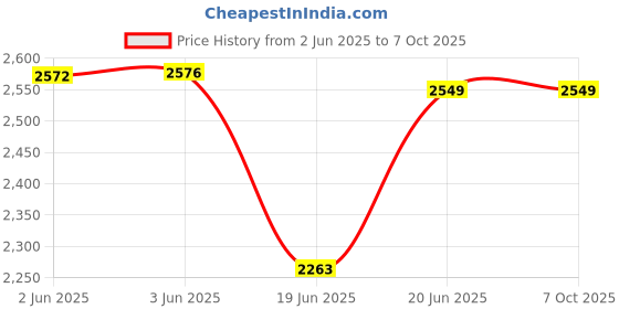 flipkart.com pigeon Ruby single Pot (With ss Lid) Electric Rice Cooker pigeon Price History Graph from 2 Jun 2025 to 7 Oct 2025
