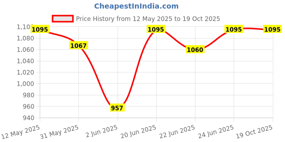 flipkart.com pigeon Sandwich Toaster Toast pigeon Price History Graph from 12 May 2025 to 18 Oct 2025