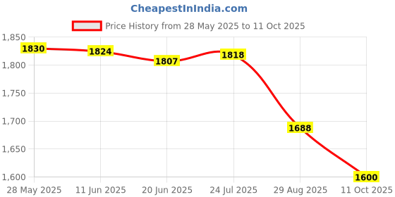 flipkart.com pigeon Serving Dish Cook and Serve Casserole pigeon Price History Graph from 28 May 2025 to 11 Oct 2025