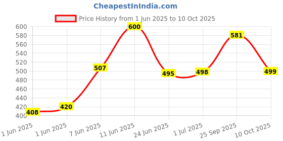flipkart.com pigeon Shine 2 in one desk and 10 hr Torch Emergency Light pigeon Price History Graph from 1 Jun 2025 to 10 Oct 2025