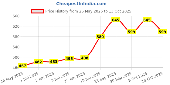flipkart.com pigeon Shine 2 in one desk and (White) 10 hrs Torch Emergency Light pigeon Price History Graph from 26 May 2025 to 12 Oct 2025