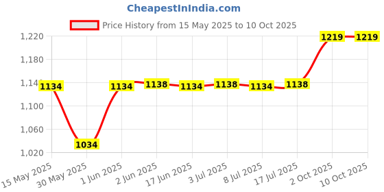 flipkart.com pigeon SIRIUS 8 hrs Lantern Emergency Light pigeon Price History Graph from 15 May 2025 to 10 Oct 2025