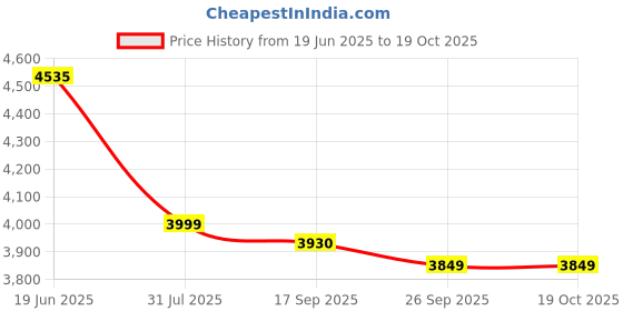 flipkart.com pigeon Sleek 2 Burner Glass Manual Gas Stove pigeon Price History Graph from 19 Jun 2025 to 19 Oct 2025