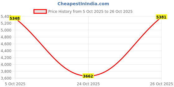 flipkart.com pigeon Sleek 2 Burner Glass Manual Gas Stove pigeon Price History Graph from 5 Oct 2025 to 26 Oct 2025