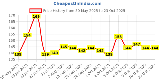 flipkart.com hitesh enterprises Pigeon small rubber foot ring 30 pcs Bird Shoulder Guard hitesh enterprises Price History Graph from 30 May 2025 to 23 Oct 2025