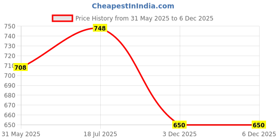 flipkart.com pigeon SN STEEL BOTTLE 240ML L SIZE WITH PLASTIC HOOD & CAP (NATURAL) - 240 ml pigeon Price History Graph from 31 May 2025 to 5 Dec 2025