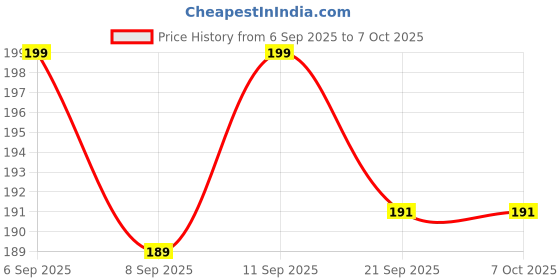 flipkart.com pigeon Softlatch Peristaltic plus Nippl Case 3M Plus (M) Medium Flow Nipple pigeon Price History Graph from 6 Sep 2025 to 6 Oct 2025