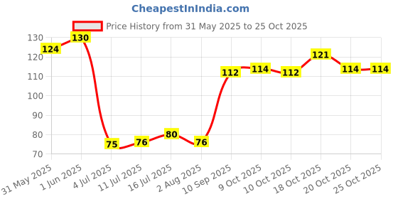 flipkart.com harinder Pigeon Sound foot Double multicolors 40 pcs Bird Shoulder Guard harinder Price History Graph from 31 May 2025 to 25 Oct 2025