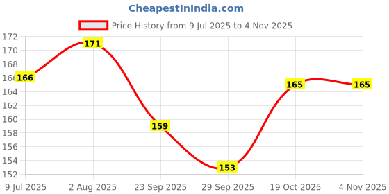 flipkart.com kailash Pigeon Sound Multicolour Plastic Foot Ring 30Pcs Bird Shoulder Guard kailash Price History Graph from 9 Jul 2025 to 4 Nov 2025