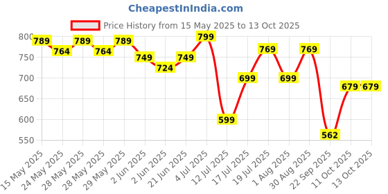flipkart.com pigeon Special 3 L Induction Bottom Pressure Cooker pigeon Price History Graph from 15 May 2025 to 13 Oct 2025