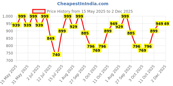 flipkart.com pigeon SPECIAL 5 L Induction Bottom Pressure Cooker pigeon Price History Graph from 15 May 2025 to 2 Dec 2025