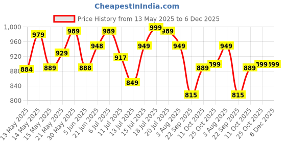 flipkart.com pigeon Special 5 L Pressure Cooker pigeon Price History Graph from 13 May 2025 to 6 Dec 2025