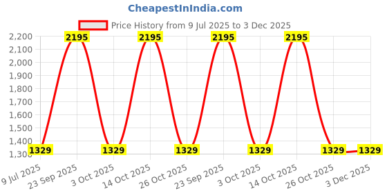 flipkart.com pigeon Special 7 L Pressure Cooker pigeon Price History Graph from 9 Jul 2025 to 2 Dec 2025