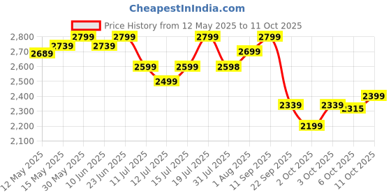 flipkart.com pigeon Special and 2 L, 3 L, 5 L Induction Bottom Pressure Cooker pigeon Price History Graph from 12 May 2025 to 11 Oct 2025