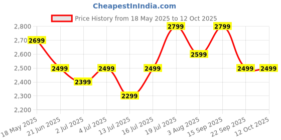 flipkart.com pigeon Special and 2 L, 3 L, 5 L Induction Bottom Pressure Cooker pigeon Price History Graph from 18 May 2025 to 11 Oct 2025