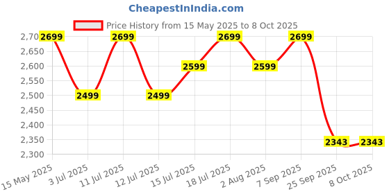 flipkart.com pigeon Special and 2 L, 3 L, 5 L Induction Bottom Pressure Cooker pigeon Price History Graph from 15 May 2025 to 8 Oct 2025