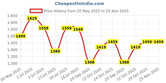 flipkart.com pigeon Special and 2 L, 3 L Induction Bottom Pressure Cooker pigeon Price History Graph from 20 May 2025 to 24 Nov 2025