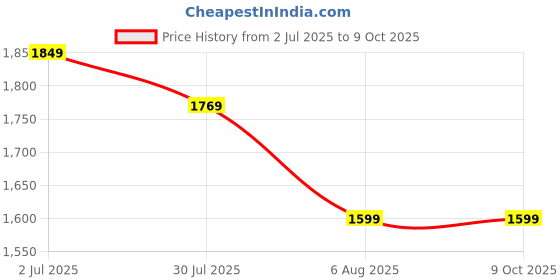 flipkart.com pigeon Special and 2 L, 3 L Induction Bottom Pressure Cooker pigeon Price History Graph from 2 Jul 2025 to 9 Oct 2025