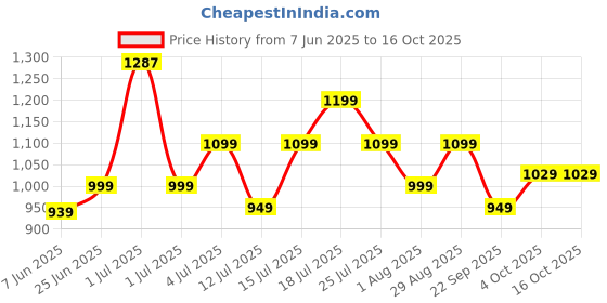 flipkart.com pigeon Special and 3 L Induction Bottom Pressure Cooker pigeon Price History Graph from 7 Jun 2025 to 16 Oct 2025