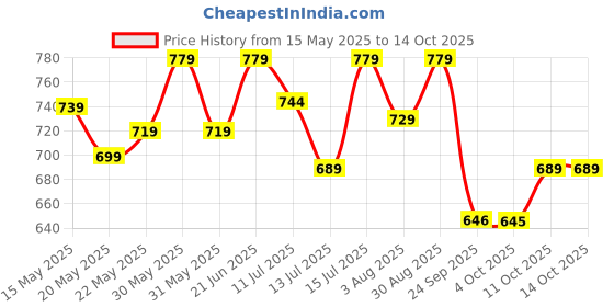 flipkart.com pigeon Special and 3 L Induction Bottom Pressure Cooker pigeon Price History Graph from 15 May 2025 to 14 Oct 2025