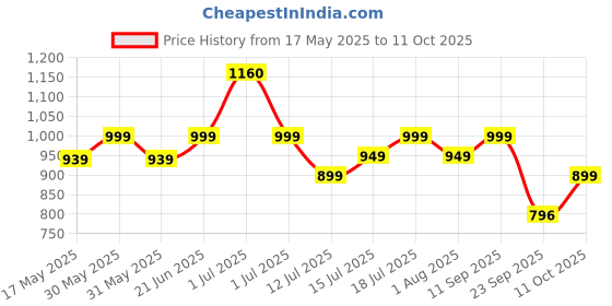 flipkart.com pigeon Special and 5 L Induction Bottom Pressure Cooker pigeon Price History Graph from 17 May 2025 to 11 Oct 2025