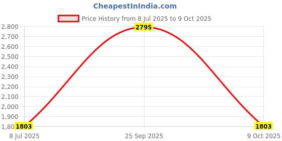 flipkart.com pigeon Special Combi 2 L, 3 L Induction Bottom Pressure Cooker pigeon Price History Graph from 8 Jul 2025 to 9 Oct 2025