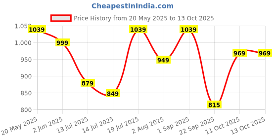 flipkart.com pigeon Special combi pack 2 L, 3 L Induction Bottom Pressure Cooker pigeon Price History Graph from 20 May 2025 to 13 Oct 2025