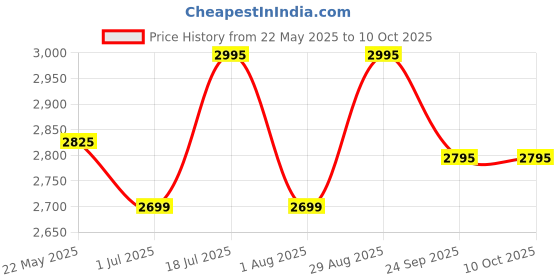 flipkart.com pigeon Special Cook Plus 2 L, 3 L, 5 L Induction Bottom Pressure Cooker pigeon Price History Graph from 22 May 2025 to 10 Oct 2025