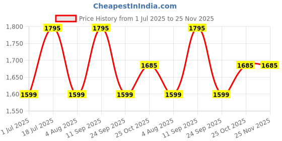 flipkart.com pigeon Special Cook Plus 2 L, 3 L Induction Bottom Pressure Cooker pigeon Price History Graph from 1 Jul 2025 to 25 Nov 2025