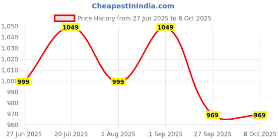 flipkart.com pigeon Special Cook Plus 2 L Induction Bottom Pressure Cooker pigeon Price History Graph from 27 Jun 2025 to 8 Oct 2025