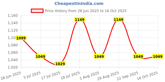 flipkart.com pigeon Special Cook Plus 3 L Induction Bottom Pressure Cooker pigeon Price History Graph from 28 Jun 2025 to 16 Oct 2025