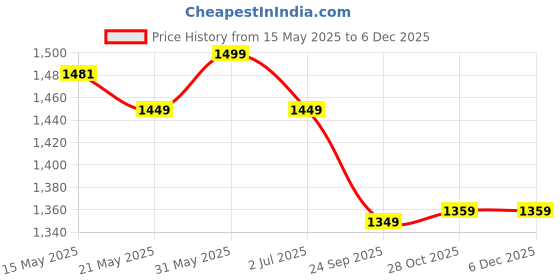 flipkart.com pigeon Special Plus 5 L Pressure Cooker pigeon Price History Graph from 15 May 2025 to 5 Dec 2025