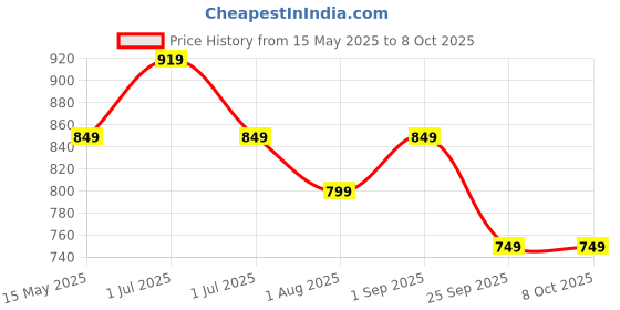 flipkart.com pigeon Special Plus and 2 L Induction Bottom Pressure Cooker pigeon Price History Graph from 15 May 2025 to 8 Oct 2025