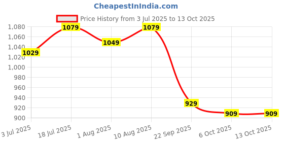 flipkart.com pigeon Special Plus and 2 L Pressure Cooker pigeon Price History Graph from 3 Jul 2025 to 13 Oct 2025